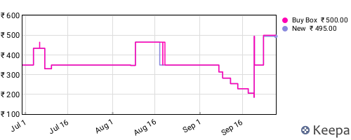 Amazon price history for the last three months