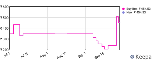 Amazon price history for the last three months