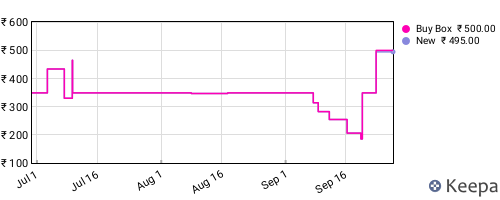 Amazon price history for the last three months