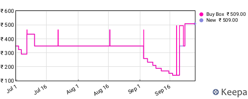 Amazon price history for the last three months