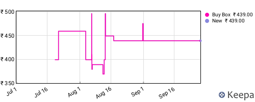 Amazon price history for the last three months