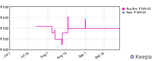 Amazon price history for the last three months
