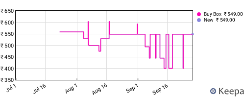 Amazon price history for the last three months