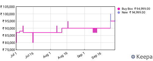Amazon price history for the last three months
