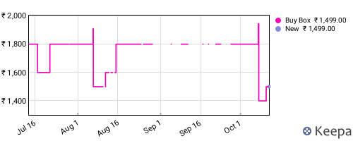 Amazon price history for the last three months