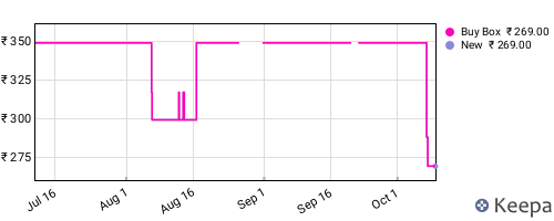 Amazon price history for the last three months