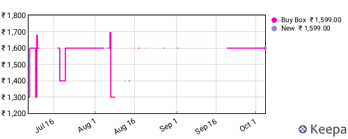 Amazon price history for the last three months