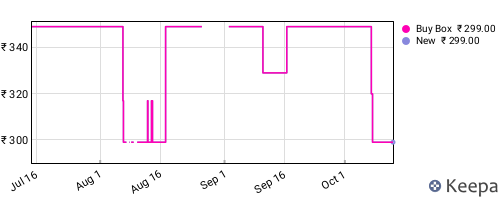 Amazon price history for the last three months