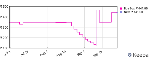 Amazon price history for the last three months