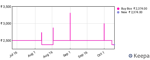 Amazon price history for the last three months