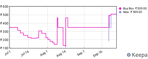 Amazon price history for the last three months