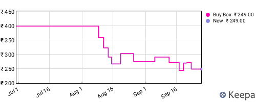 Amazon price history for the last three months