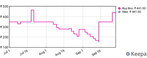 Amazon price history for the last three months