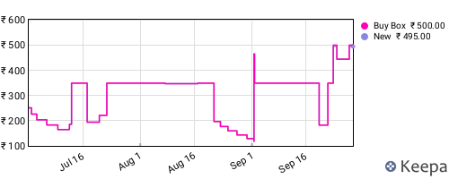 Amazon price history for the last three months