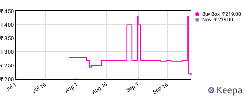Amazon price history for the last three months