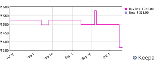 Amazon price history for the last three months