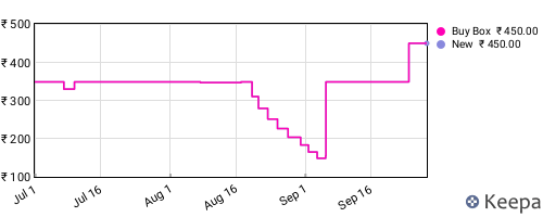 Amazon price history for the last three months