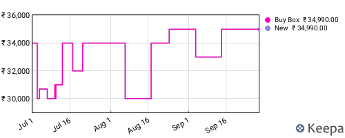 Amazon price history for the last three months