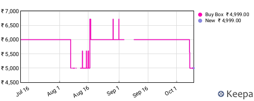 Amazon price history for the last three months