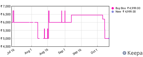Amazon price history for the last three months