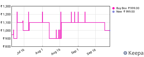 Amazon price history for the last three months