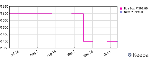 Amazon price history for the last three months