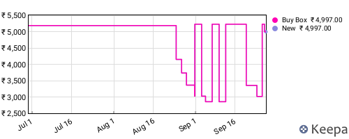 Amazon price history for the last three months