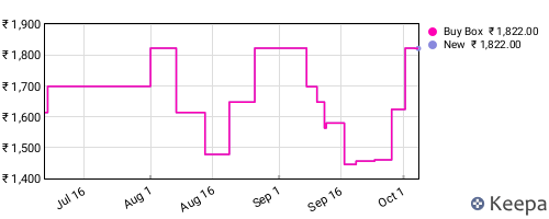 Amazon price history for the last three months