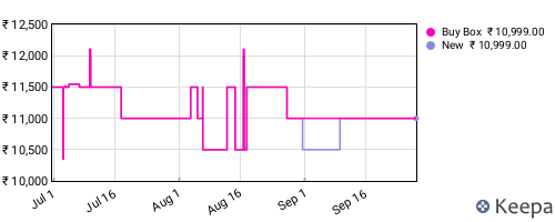 Amazon price history for the last three months