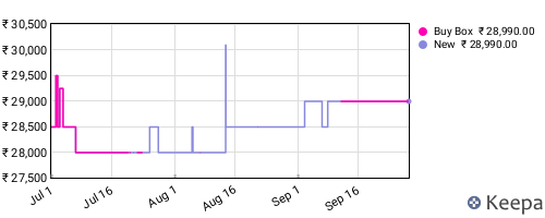 Amazon price history for the last three months