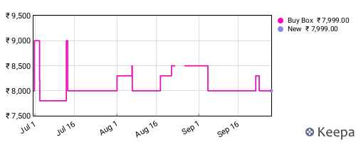 Amazon price history for the last three months