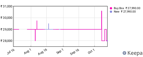 Amazon price history for the last three months