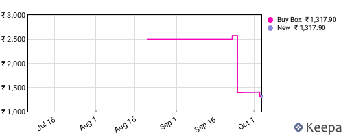 Amazon price history for the last three months