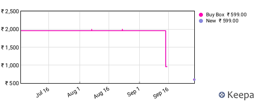 Amazon price history for the last three months