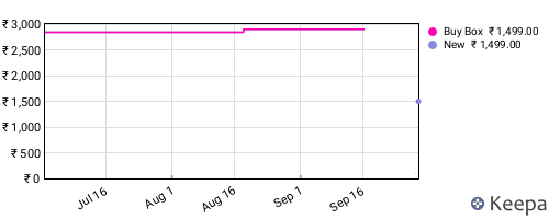 Amazon price history for the last three months