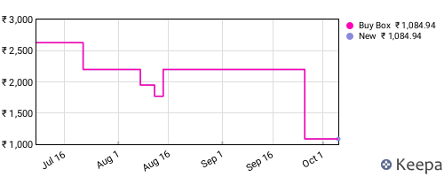 Amazon price history for the last three months