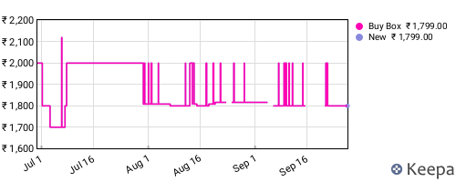 Amazon price history for the last three months