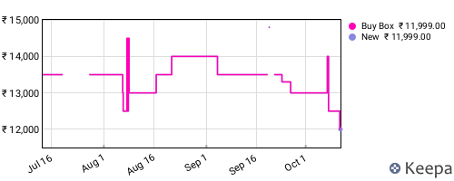 Amazon price history for the last three months