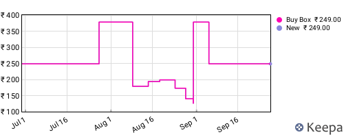 Amazon price history for the last three months