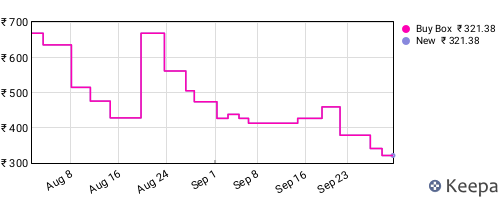Amazon price history for the last three months