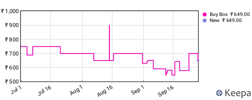 Amazon price history for the last three months