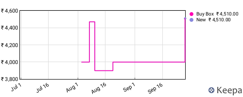 Amazon price history for the last three months