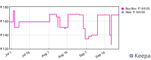 Amazon price history for the last three months
