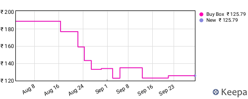 Amazon price history for the last three months