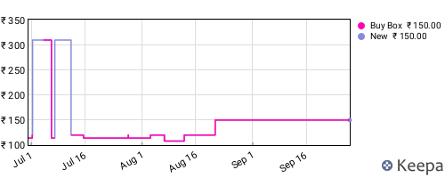 Amazon price history for the last three months