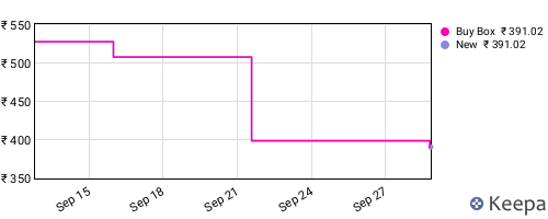 Amazon price history for the last three months