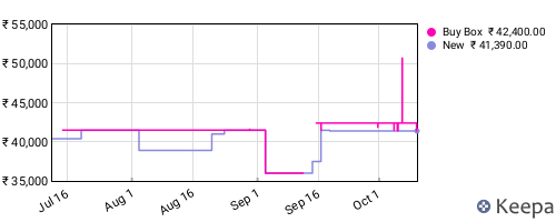 Amazon price history for the last three months