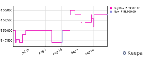 Amazon price history for the last three months