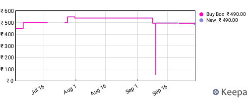 Amazon price history for the last three months