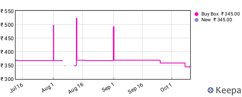 Amazon price history for the last three months